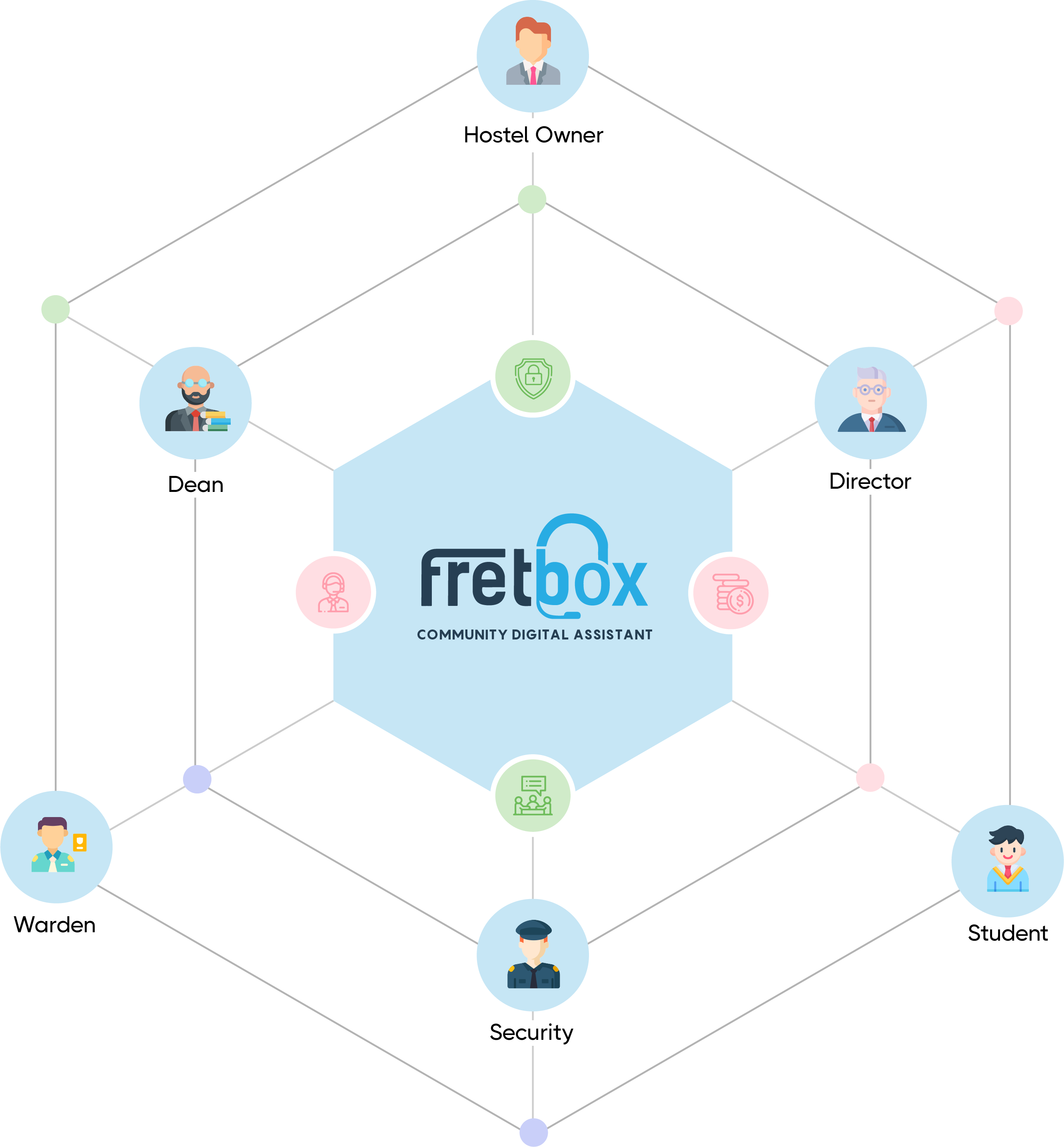 fretbox digital assistant community web